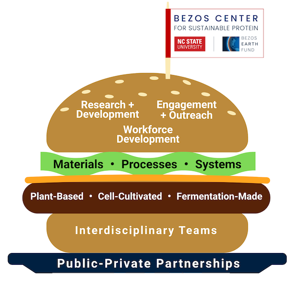 Bezos Centers for Sustainable Protein - Texas Lab Grown Meat Ban